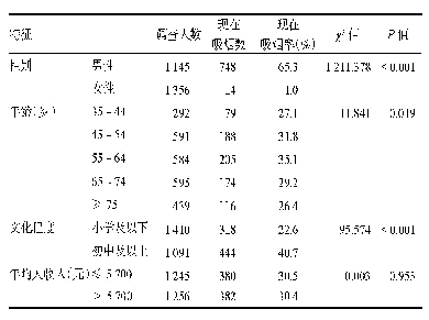 表1 云南省白族居民吸烟现状