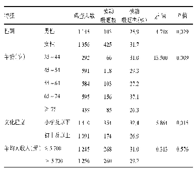 表2 云南省白族居民被动吸烟现状