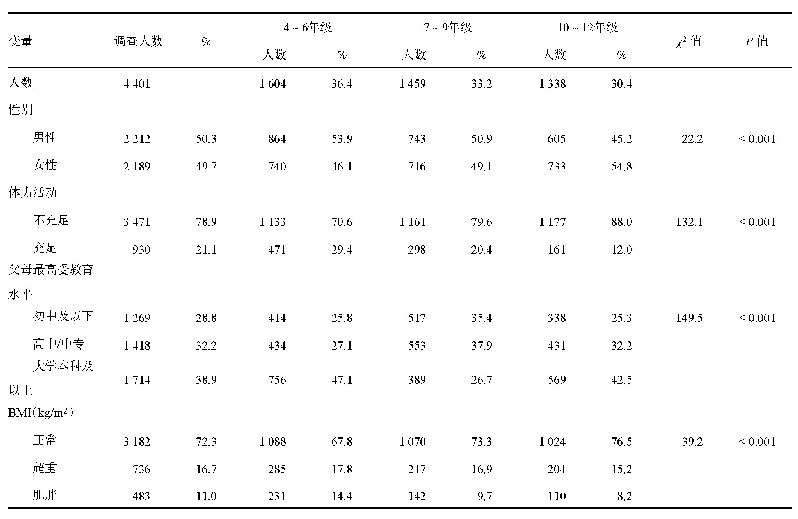 表1 研究对象人口统计学特征