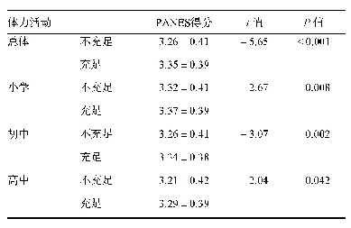 表2 不同体力活动水平PANES得分情况（±s)