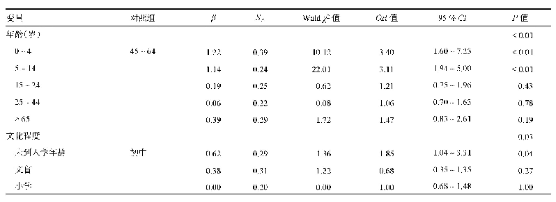 表1 食源性疾病病例患病多因素分析