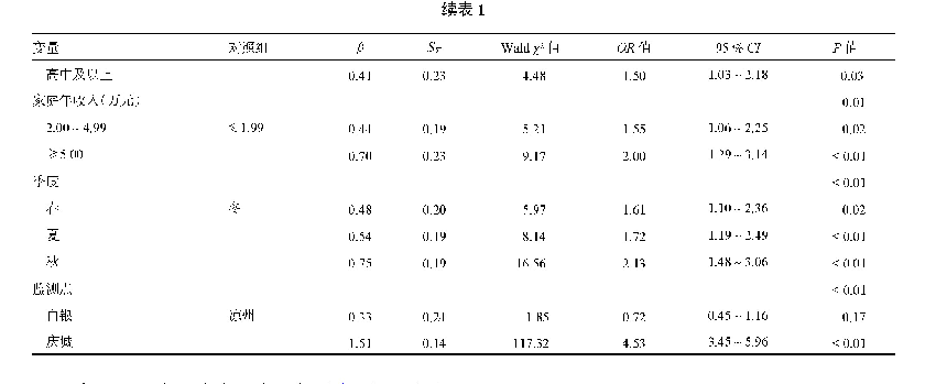 表1 食源性疾病病例患病多因素分析