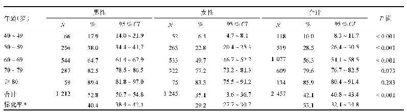 《表2 辽宁省农村40岁以上人群动脉粥样硬化患病率》