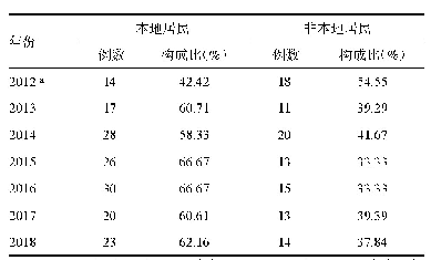 《表3 2012—2018年澳门新确诊HIV病例户籍》