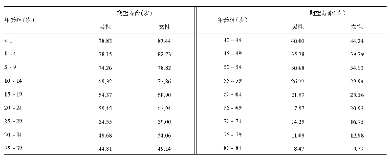 表1 2015年江苏省期望寿命表