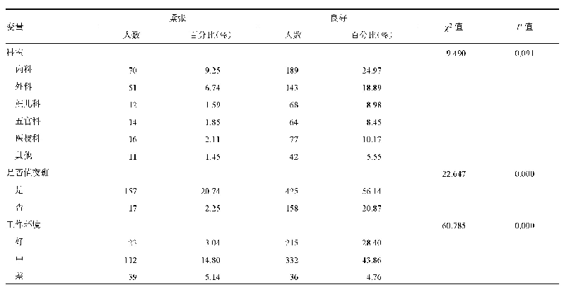 表1 不同特征医生医患关系比较