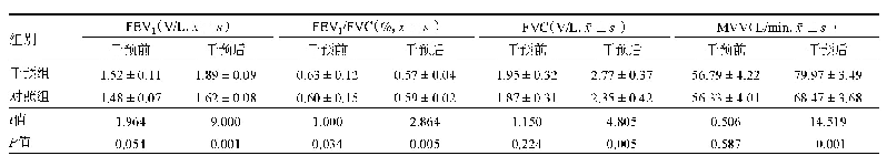 表2 不同组别COPD患者肺功能情况比较