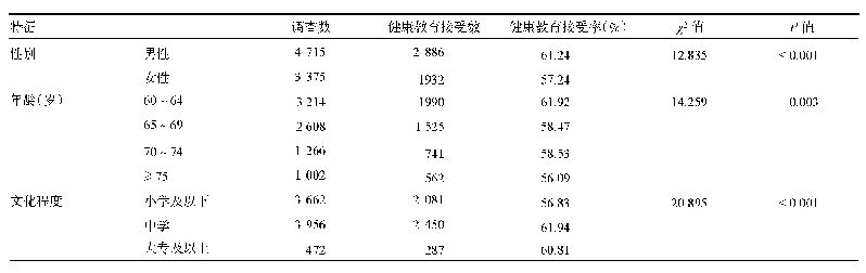 表1 中国不同特征老年流动人口健康教育接受情况比较