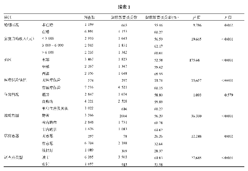 表1 中国不同特征老年流动人口健康教育接受情况比较