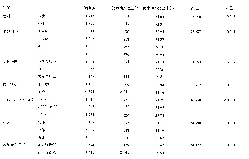 表2 中国不同特征老年流动人口健康档案建立情况比较