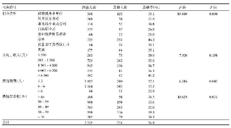 《表2 不同社会特征消费者转基因食品知识及格率比较》