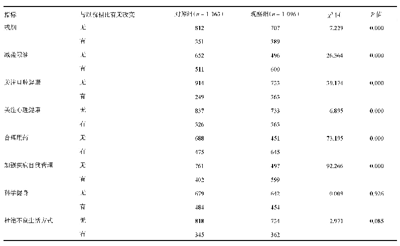 表3 门诊电子健康教育处方应用对健康信念行为改变影响