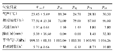 《表2 2013—2017年深圳市气象要素分布情况》