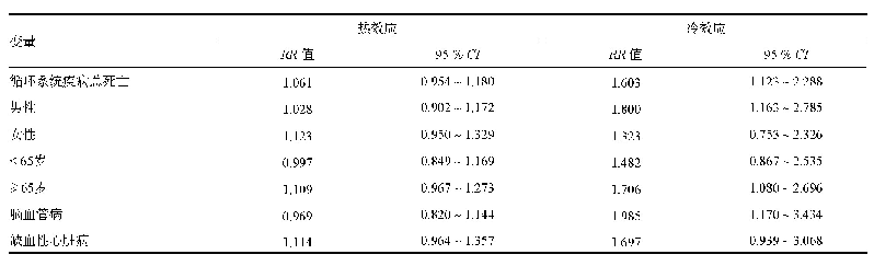 表3 气温对循环系统疾病死亡影响的累积热效应（lag0～2）和累积冷效应（lag0～21)