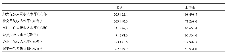 表1 2017年京沪两地各类人员收入水平及房价情况