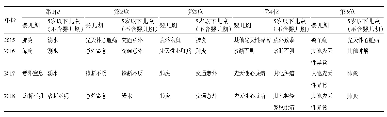 表2 广东省5岁以下儿童死亡4年间前5位死因构成情况