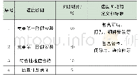 《表2 管道支架现场安装点数的阶段释放比例》