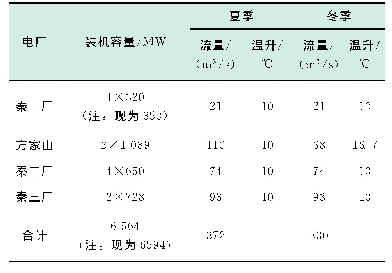 表2 秦山核电基地各机组取排水流量及排水温升