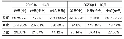 《表4：我国存储器类多元件集成电路一般贸易进口情况》