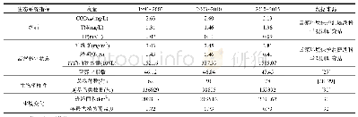 《表2 生态系统指标数据：洞庭湖生态风险评价及阶段性特征》