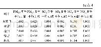 《表4 现状情景下宁东排放大气污染物对京津冀各城市的浓度贡献 (μg/m3)》