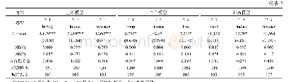 《表2 长江经济带全样本回归结果》
