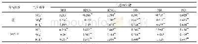 《表3 二次离子与气态污染物的相关系数》
