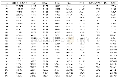 《表2 新疆1993～2017年农田作业拖拉机污染物排放清单》