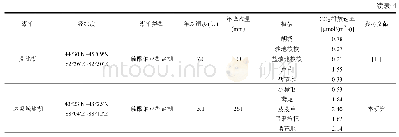 《表4 不同湖泊沿岸植物群落土壤CO2排放速率》