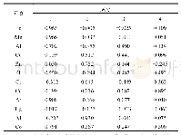 《表5 铁矿区周边地下水金属浓度主成分分析》