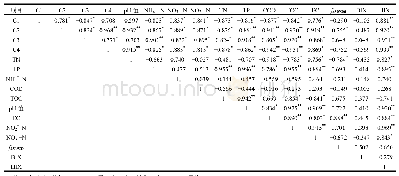 《表5 水体荧光强度与水质理化指标Pearson相关性》