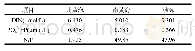 表2 冬季黄、渤海表层海水中溶解无机氮 (DIN) 、PO43--P平均浓度及N/P比值