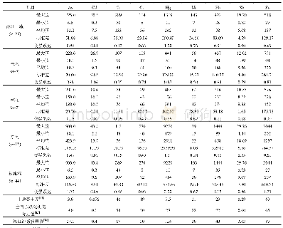 《表2 湘江水系沉积物重金属含量统计》