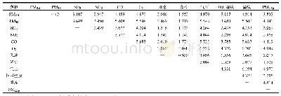 《表2 特征之间的互信息：基于MRMR-HK-SVM模型的PM_(2.5)浓度预测》