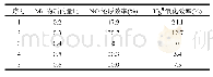 《表1 NO及Hg0转化性能峰值偏离度》