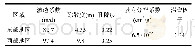 《表1 研究区水文地质参数数值》