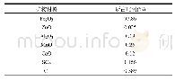 《表1 研究所用针铁矿纯度分析》