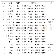 《表1 长江三口-西洞庭湖采样点分布》