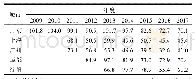 《表1 5个城市PM2.5质量浓度年度平均值 (μg/m3)》