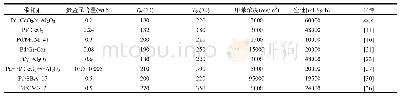 《表2 各类催化剂对甲苯催化氧化性能》