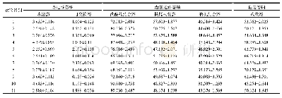 《表4 基于正交试验的不同形态铀含量 (mg/kg)》