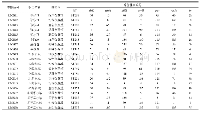 表2 20株鄱阳湖微囊藻藻株的序列型及对应的等位基因编号