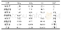 表3 文献报道的民用燃煤排放因子 (g/kg)