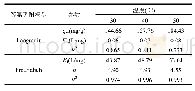 表2 Langmuir和Freundlich等温吸附模型拟合参数
