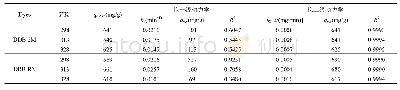 《表1 不同温度下染料在Fe3O4@SA/La上的动力学模型拟合参数》