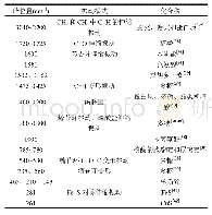 《表3 颗粒污泥拉曼光谱的特征谱带》