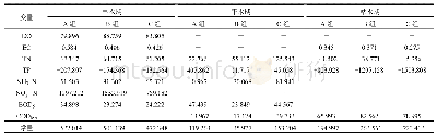 《表4 黑河水体指标判别分析的典型变量及其系数》