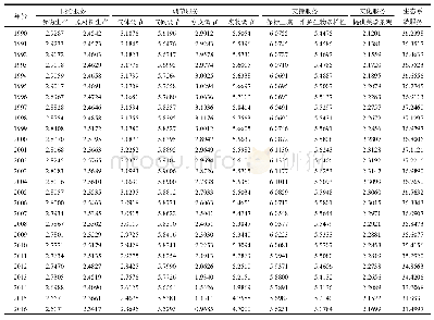 《表2 1990～2016年淮北市生态系统各项服务价值(亿元)》