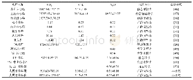 表3 国内部分水库温室气体排放通量对比[μmol/(m2·h)]