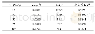 表3 不同光强时MCAA降解的假一级反应参数